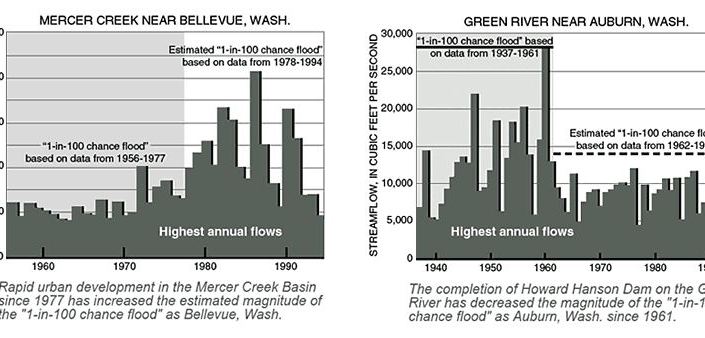 chart from USGS article on flooding posted under whats new